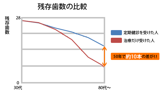 残存歯数の比較
